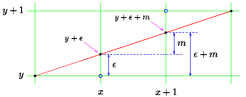 Bresenham Line Algorithm
