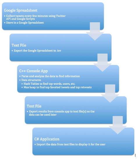 Flow Chart for Application