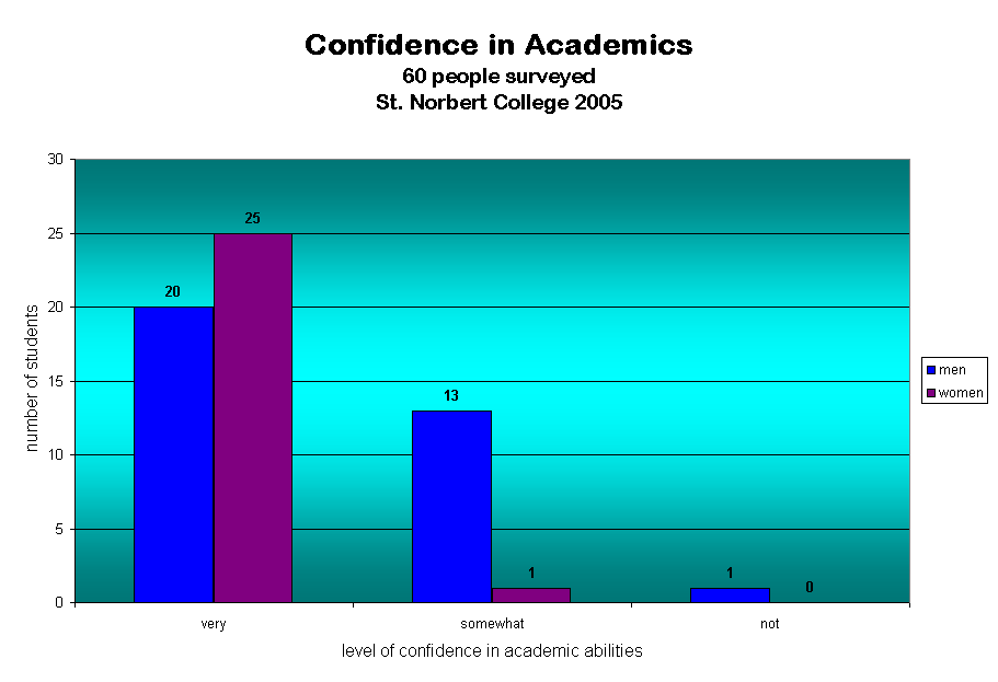 Confidence in Academics
60 people surveyed
St. Norbert College 2005