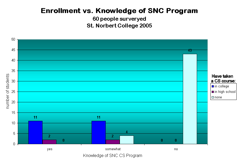 Enrollment vs. Knowledge of SNC Program
60 people surveryed
St. Norbert College 2005