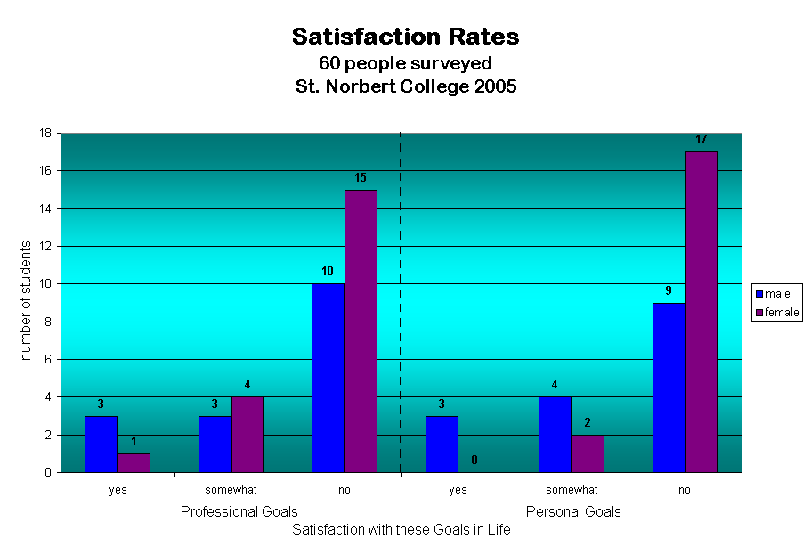 Satisfaction Rates
60 people surveyed
St. Norbert College 2005