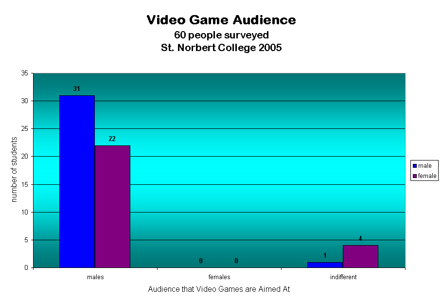 Video Game Audience
60 people surveyed
St. Norbert College 2005