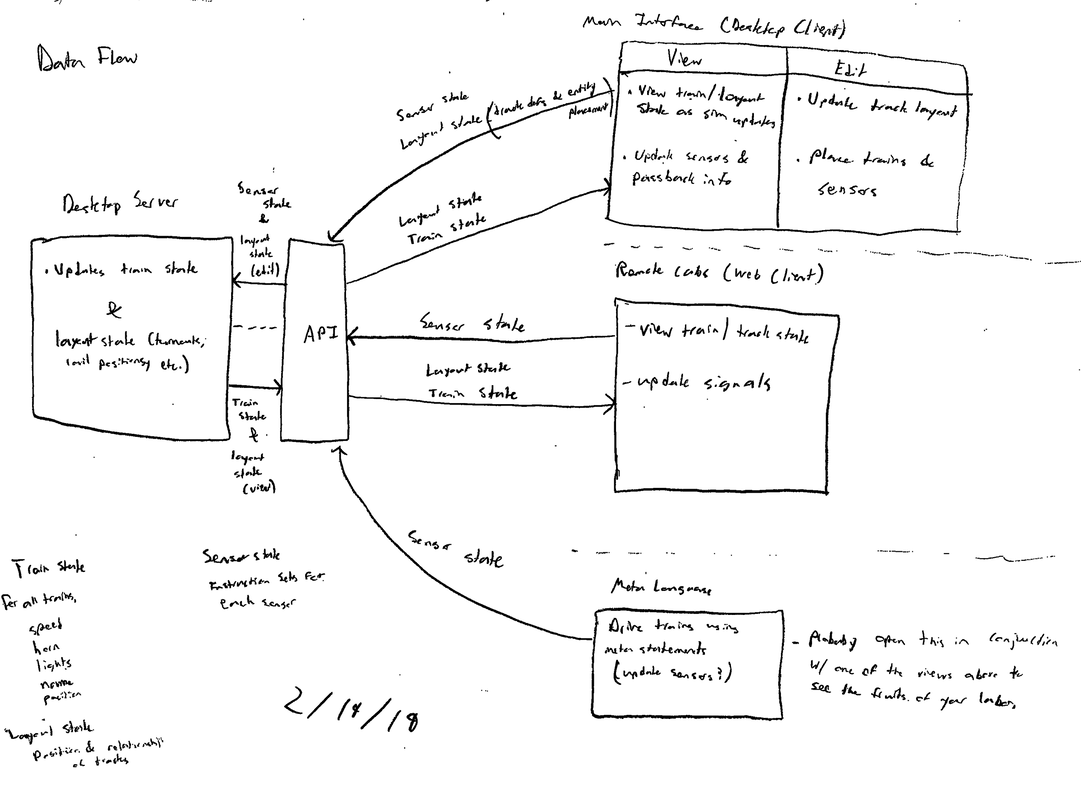 Data Flow for the project