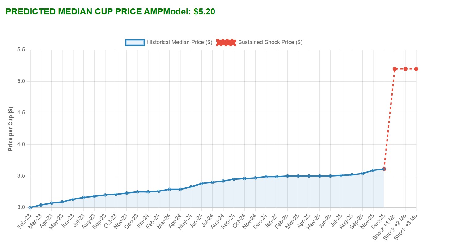 High Price Shock Test Case