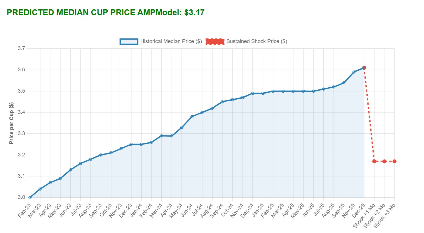 Low Price Shock Test Case