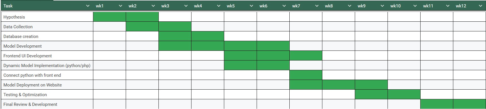 12-Week Capstone Timeline