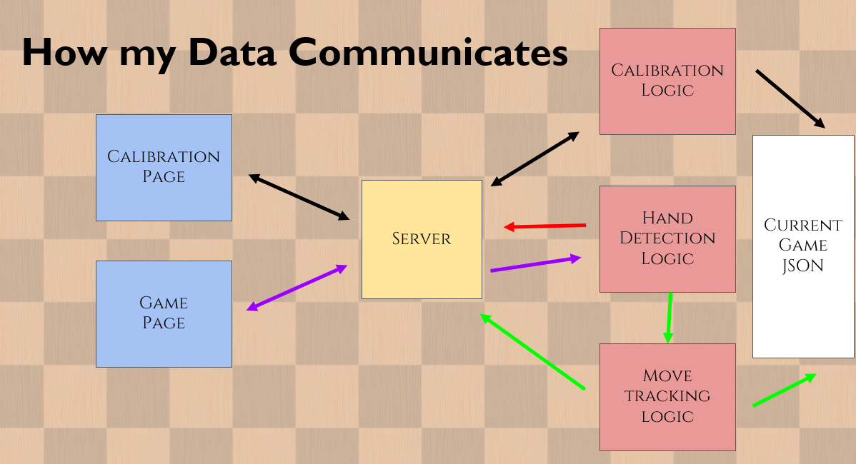 Data Communication